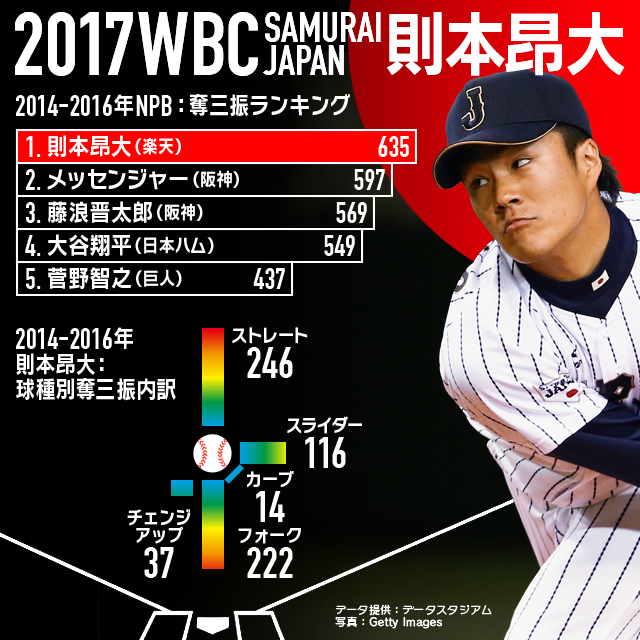Baseball Gate Analysis 侍ジャパン プレーヤーピックアップ 14 則本 昂大 侍ジャパン Baseball Gate