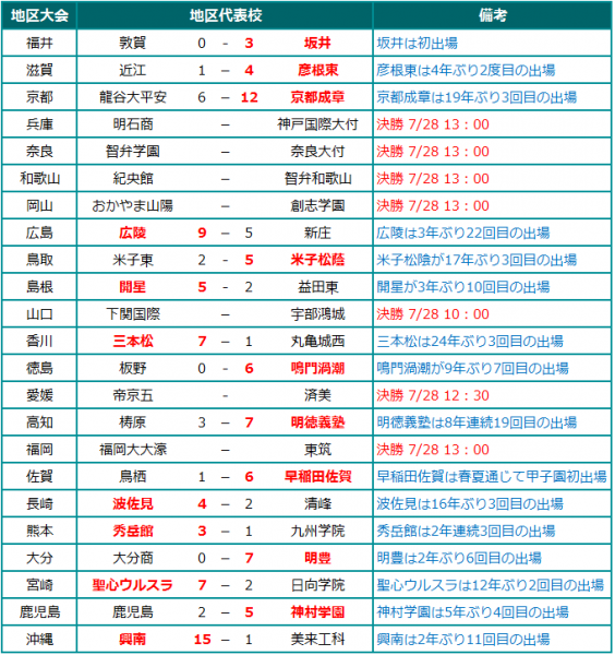 夏の甲子園2017 地区代表校、決勝進出校 7/27発表分 高校野球 BASEBALL GATE
