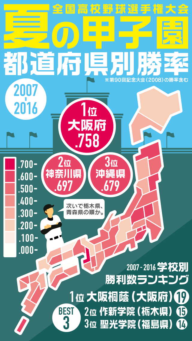 近年最強 の大阪に続く都道府県は 夏の甲子園インフォグラフィック 高校野球 Baseball Gate