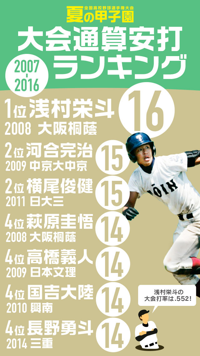 近年最強 の大阪に続く都道府県は 夏の甲子園インフォグラフィック 高校野球 Baseball Gate