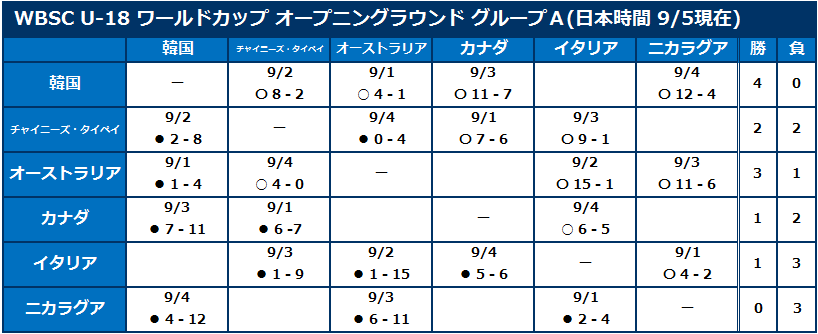 第28回 Wbsc U 18ベースボールワールドカップ 9 6 日本時間 現時点の勝敗表 大会形式概要 侍ジャパン Baseball Gate