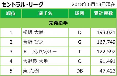 マイナビオールスターゲーム2018 ファン投票中間発表 06/13発表分 ...