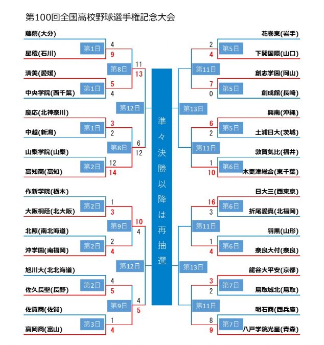 10日目終了時点、トーナメント表【第100回全国高校野球選手権記念大会】 | 高校野球 | BASEBALL GATE