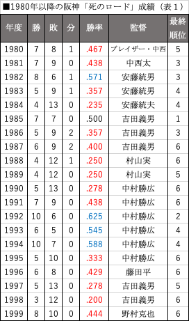 1980年以降の阪神ｎ「死のロード」成績（表１）