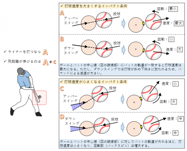 全ての球技の中で、打球の初速が最も速いスポーツは何?