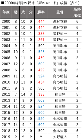2000年以降の阪神「死のロード」成績（表2）