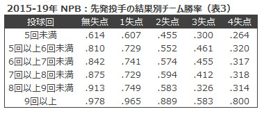 表3　2015-19NPB先発投手の結果別チーム勝率