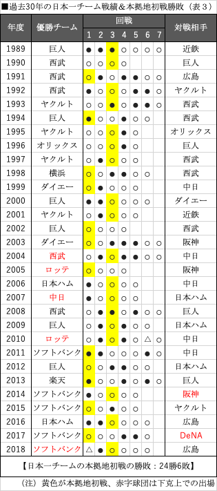 表3過去30年の日本一チーム戦績&本拠地戦勝敗