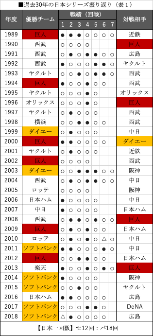 表1過去30年の日本シリーズ振り返り