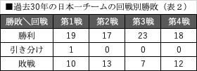 表2過去30年の日本一チームの回戦別勝敗（表2）