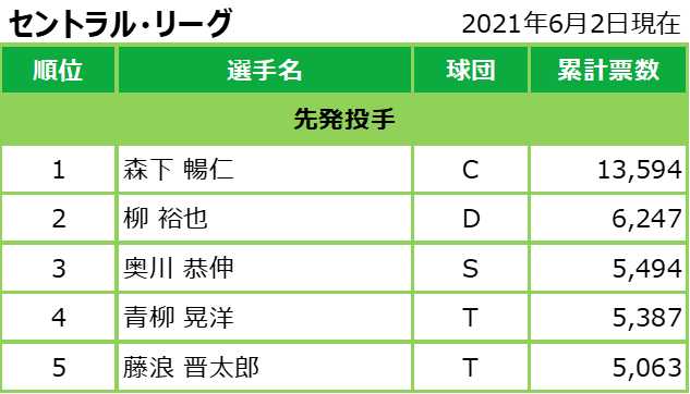 マイナビオールスターゲーム21 ファン投票中間発表 6月2日発表分 プロ野球 Baseball Gate