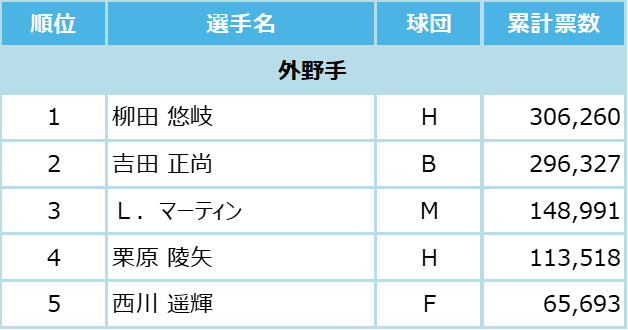 マイナビオールスターゲーム2021 ファン投票中間発表!6月17日 ...