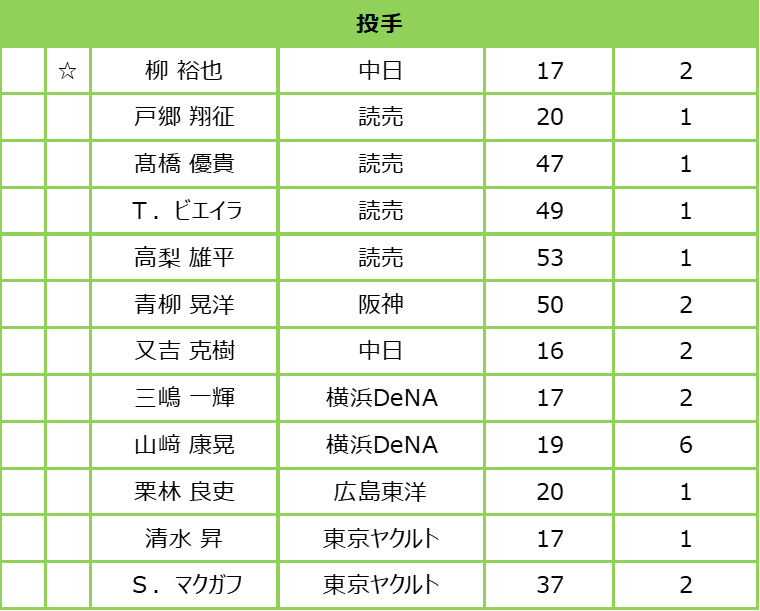 監督推薦選手発表 田中将大が8年ぶりの球宴舞台 新たに栗林良吏ら初選出組18人を選出 マイナビオールスターゲーム21 プロ野球 Baseball Gate