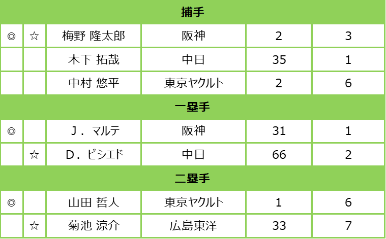 監督推薦選手発表 田中将大が8年ぶりの球宴舞台 新たに栗林良吏ら初選出組18人を選出 マイナビオールスターゲーム21 プロ野球 Baseball Gate