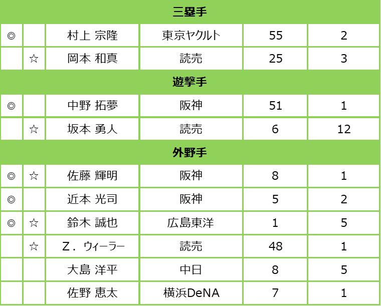 監督推薦選手発表 田中将大が8年ぶりの球宴舞台 新たに栗林良吏ら初選出組18人を選出 マイナビオールスターゲーム21 プロ野球 Baseball Gate