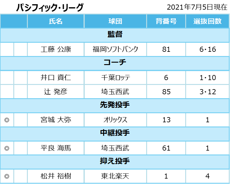 監督推薦選手発表 田中将大が8年ぶりの球宴舞台 新たに栗林良吏ら初選出組18人を選出 マイナビオールスターゲーム21 プロ野球 Baseball Gate