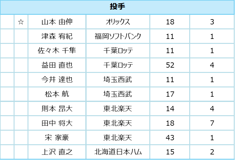 監督推薦選手発表 田中将大が8年ぶりの球宴舞台 新たに栗林良吏ら初選出組18人を選出 マイナビオールスターゲーム21 プロ野球 Baseball Gate